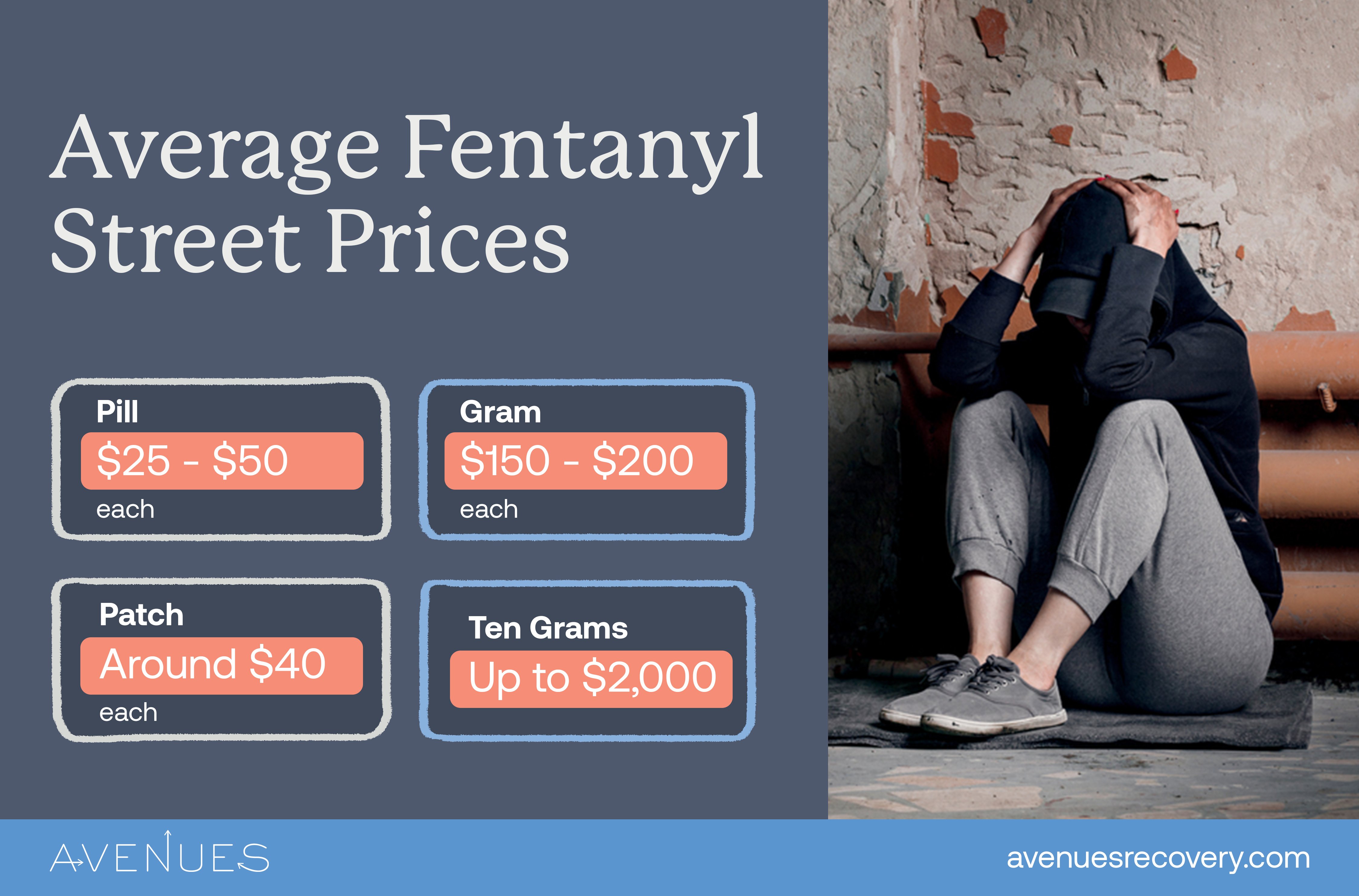 Infographic of Fentanyl prices as Avenues Recovery explores low Fentanyl Street Prices