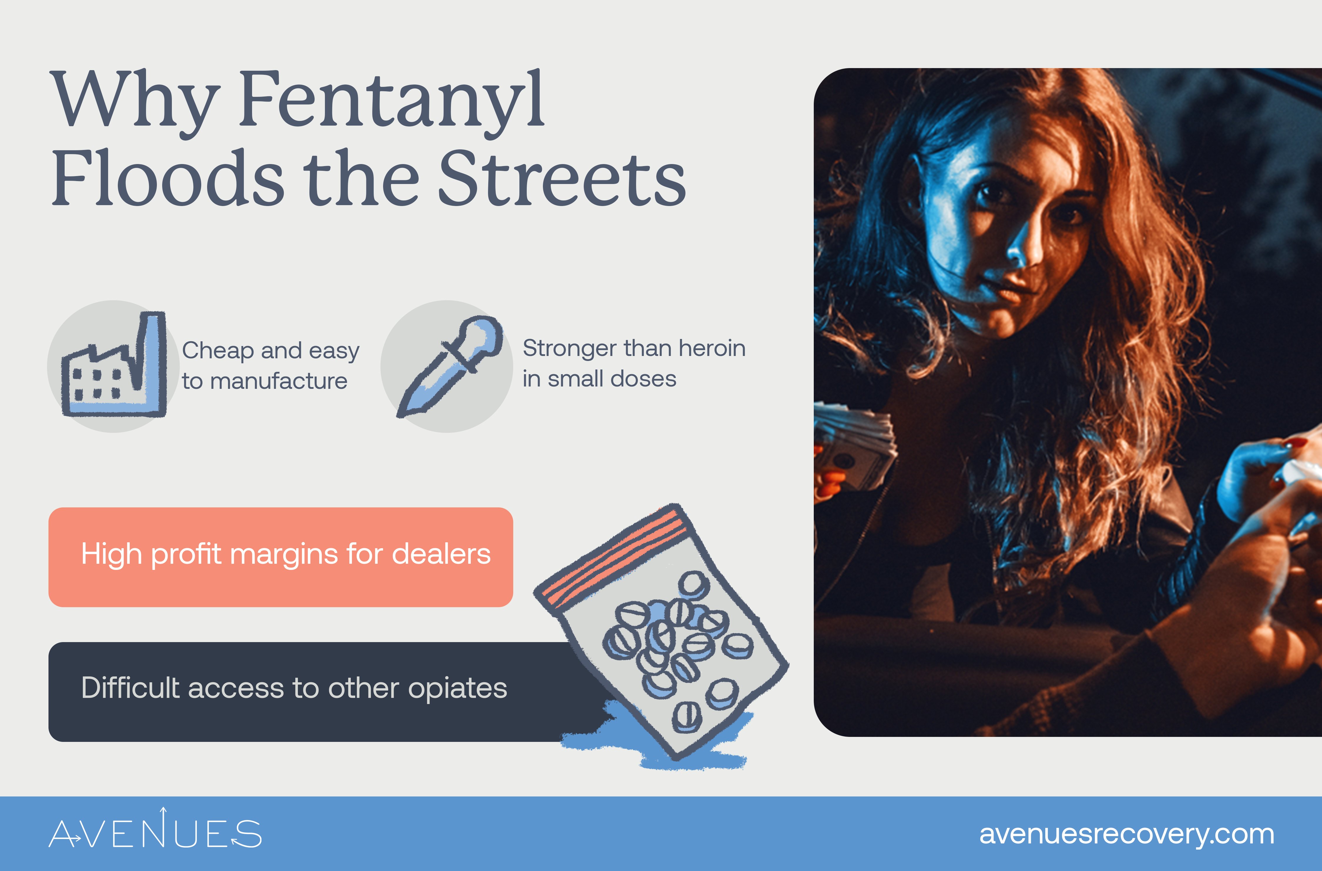 Infographic of why fentanyl floods the streets as Avenues Recovery explores low Fentanyl Street Prices