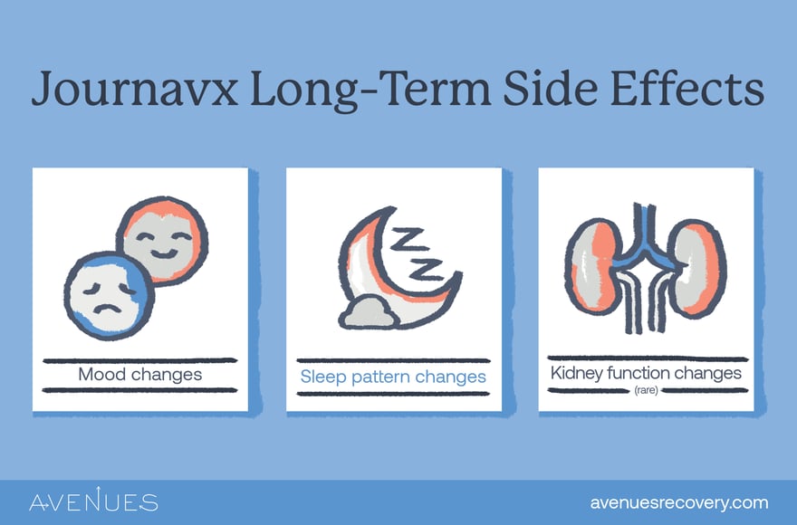 Infographic explaining Journavx long-term side effects as Avenues Recovery explores Journavx addiction