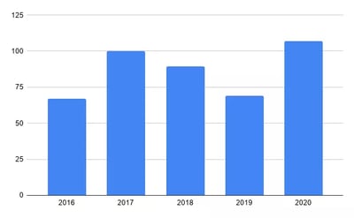 average-non-fatal-OD-per-month-by-year