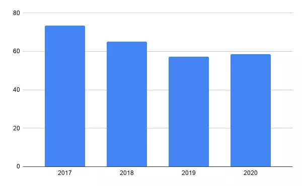 chart